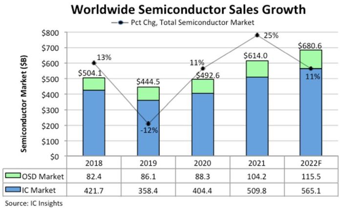 Marché mondial du semiconducteur : +11% en 2022, après +25% en 2021 ?