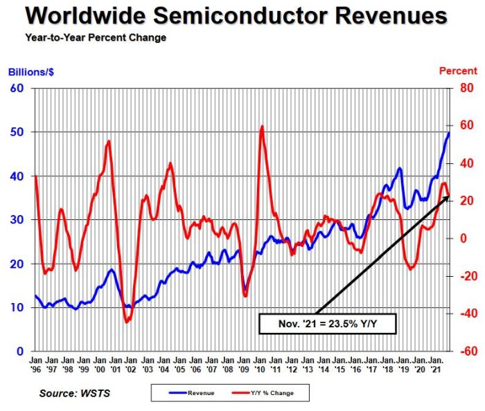 Déjà 1050 milliards de semiconducteurs livrés sur onze mois en 2021