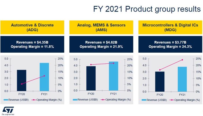 STMicroelectronics vise 14,8 à 15,3 milliards de dollars de chiffre d’affaires en 2022