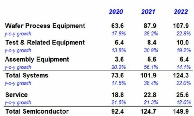 Les investissements dans les semiconducteurs pourraient atteindre 150 milliards en 2022