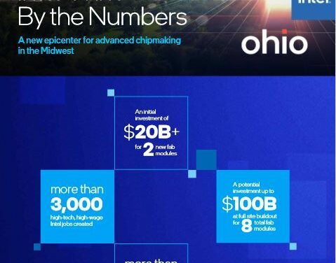 Intel va investir 20 à 100 milliards de dollars pour construire 2 à 8 fabs dans l’Ohio