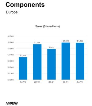 Les ventes trimestrielles de composants d’Arrow ont bondi de 17% en Europe