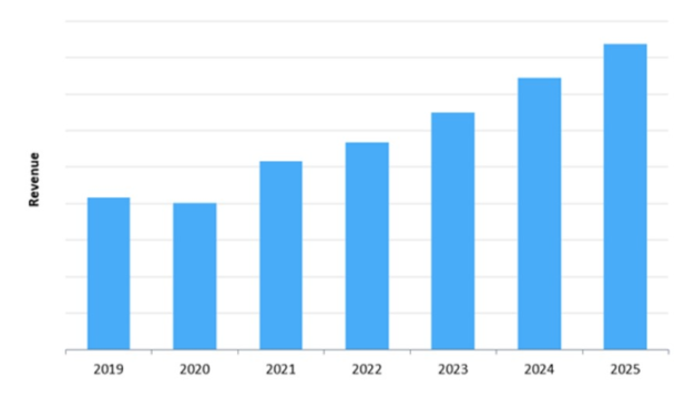 Le marché des semiconducteurs automobiles devrait croître de 12,3% par an jusqu’en 2025