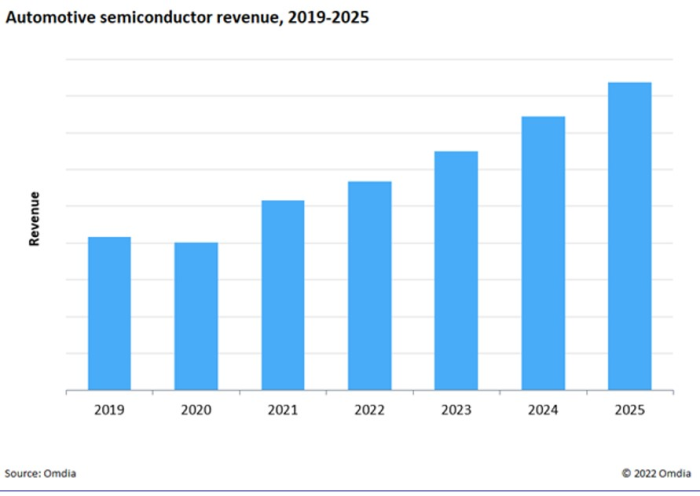 Le marché des semiconducteurs automobiles devrait croître de 12,3% par an jusqu’en 2025