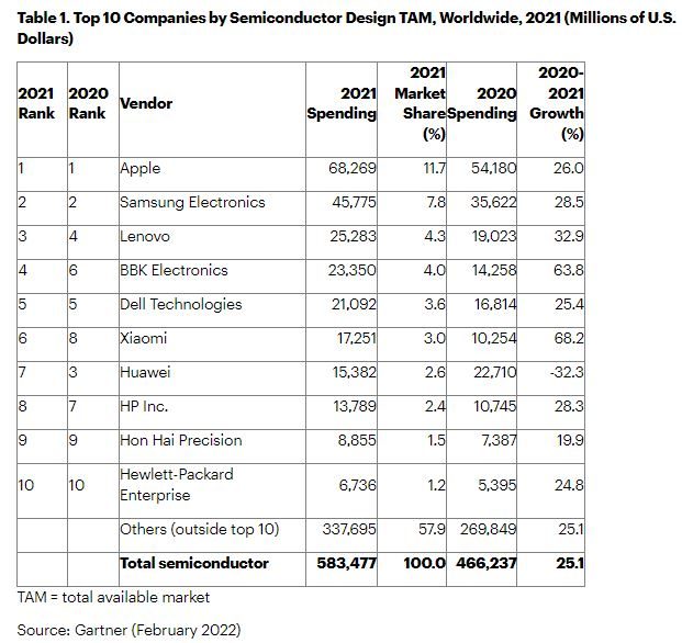 La pénurie perturbe le Top10 des acheteurs de semiconducteurs sans le chambouler