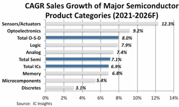 La croissance des ventes de semiconducteurs devrait retomber à 7,1% par an jusqu’en 2026