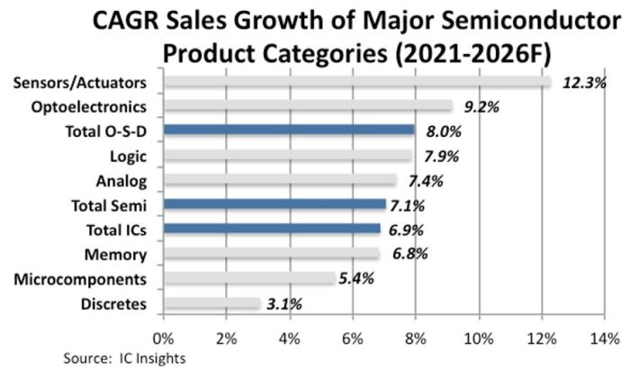 La croissance des ventes de semiconducteurs devrait retomber à 7,1% par an jusqu’en 2026