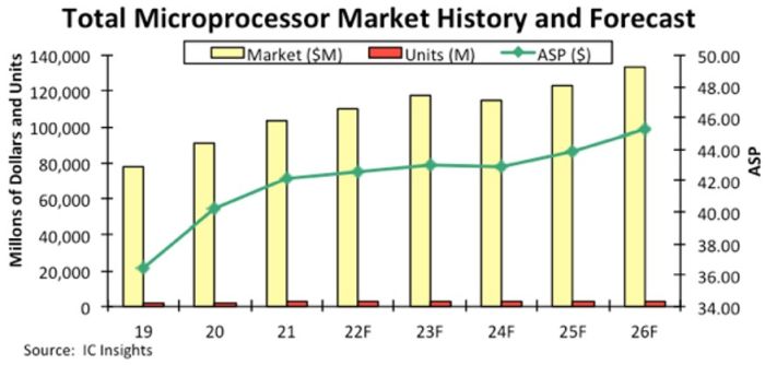 La croissance du marché des microprocesseurs ralentit après une forte progression en 2021
