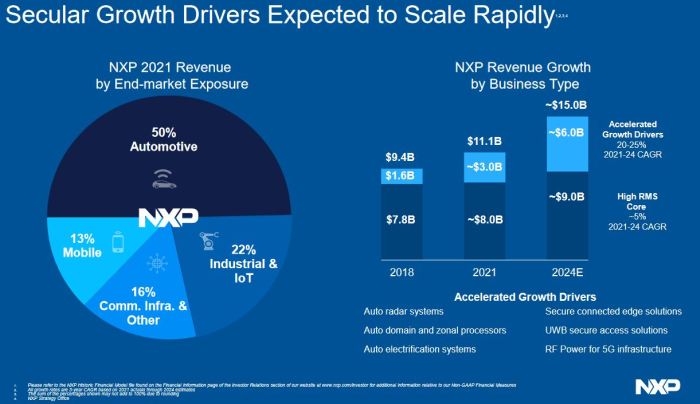Chiffre d’affaires annuel record de 11 milliards de dollars pour NXP en 2021