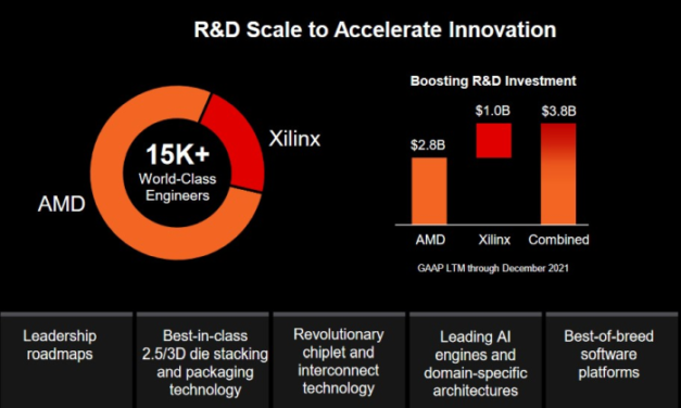 AMD ‘débourse’ 50 milliards de dollars pour racheter Xilinx
