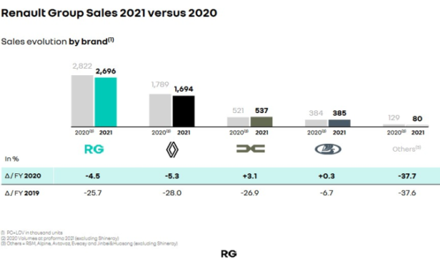 Pénurie de semiconducteurs : Renault prévoit un manque à produire de 300 000 véhicules en 2022