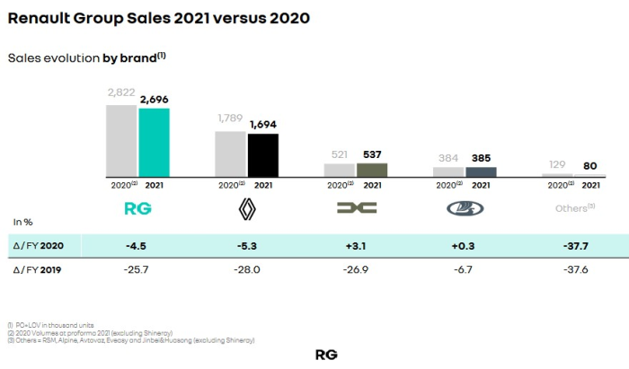 Pénurie de semiconducteurs : Renault prévoit un manque à produire de 300 000 véhicules en 2022