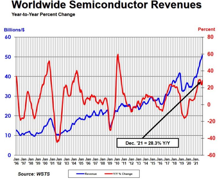 Bilan 2021 du WSTS : le marché du semiconducteur aura augmenté de 27,3% en Europe