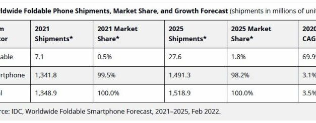 Le marché des téléphones pliables devrait atteindre 27,6 millions d’unités pour 29 milliards de dollars en 2025