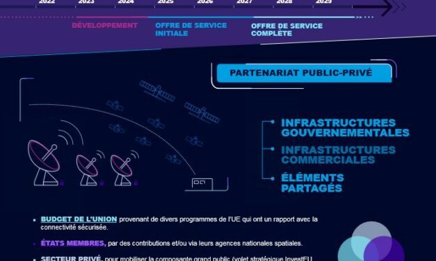 L’Europe veut se doter d’un système de connectivité spatiale sécurisée de 6 milliards d’euros