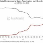 Smartphones : la 5G a dépassé la 4G au niveau mondial en janvier