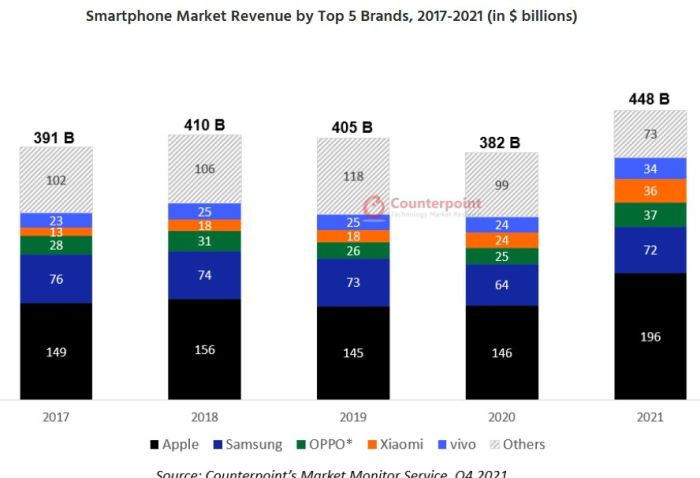 Le marché mondial des smartphones a atteint un record de 448 milliards de dollars en 2021