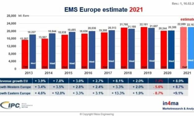 Le marché européen de la sous-traitance électronique a dépassé les 44 milliards d’euros en 2021