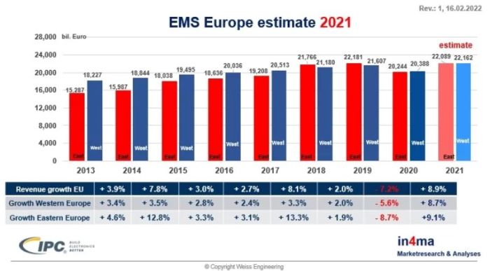Le marché européen de la sous-traitance électronique a dépassé les 44 milliards d’euros en 2021