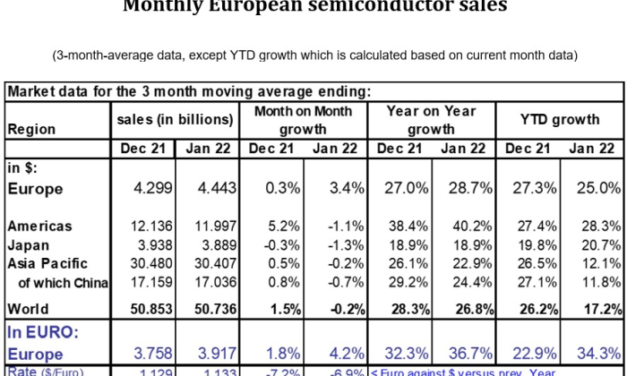 Le marché européen des semiconducteurs est en avance de 34% par rapport à janvier-février 2021