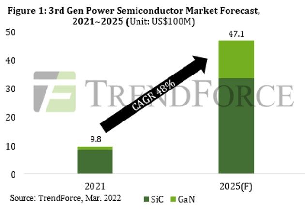 Le marché des semiconducteurs SiC et GaN pourrait croître de 48% par an