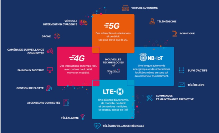 Bouygues Telecom lâche son réseau LoRaWAN au profit des technologies cellulaires LTE-M et NB-IoT