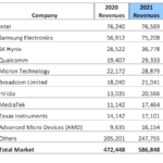 AMD, Nvidia, Mediatek et Qualcomm ont dynamité la croissance en 2021