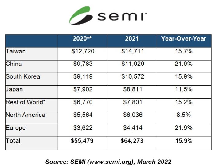 Record de consommation de matériaux pour semiconducteurs en 2021 : 64,3 milliards de dollars