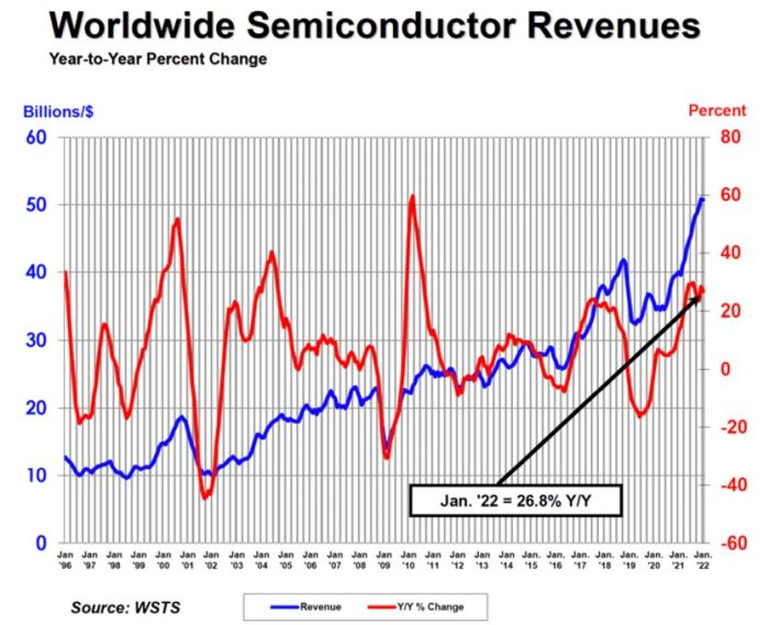 Dixième mois de croissance de plus de 20% pour le marché des semiconducteurs