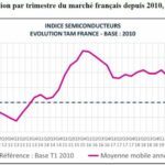 Le marché français des semiconducteurs aura progressé de 18% en 2021