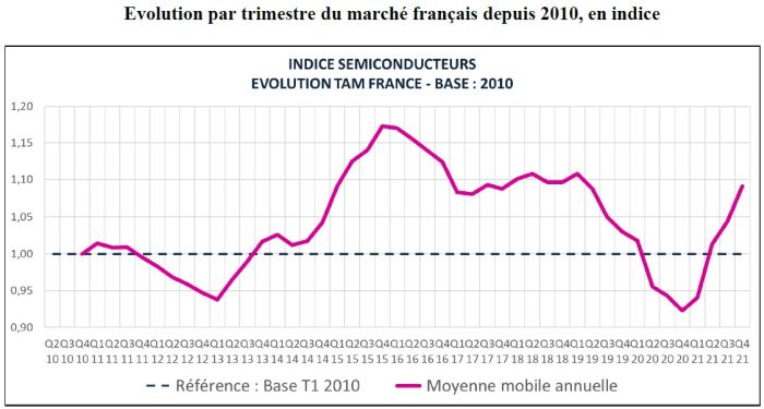 Le marché français des semiconducteurs aura progressé de 18% en 2021