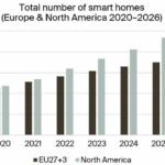 53,7 millions de foyers européens convertis au smart home en 2021