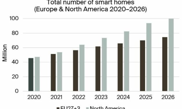 53,7 millions de foyers européens convertis au smart home en 2021