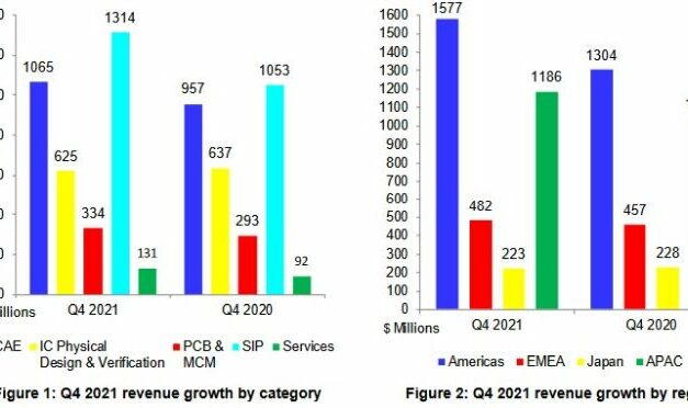 Marché mondial de la CAO électronique : 13,2 milliards de dollars en 2021