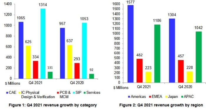 Marché mondial de la CAO électronique : 13,2 milliards de dollars en 2021