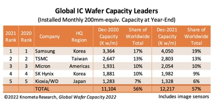 Samsung, TSMC, Micron, Hynix et Kioxia/Western Digital détiennent 57% de la capacité de production mondiale de semiconducteurs