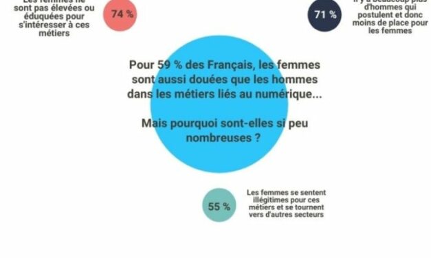 Seulement 59% des Français pensent que les femmes sont aussi douées que les hommes pour travailler dans la tech…