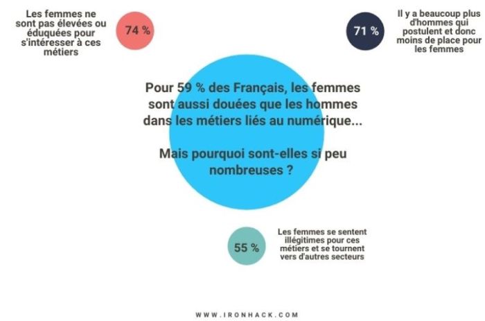 Seulement 59% des Français pensent que les femmes sont aussi douées que les hommes pour travailler dans la tech…