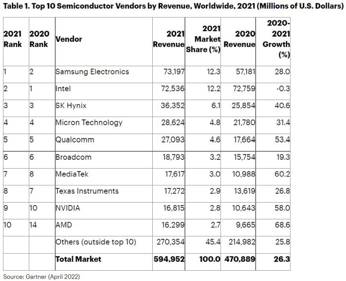 Le marché des semiconducteurs a bondi de 34,9% dans l’automobile