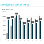 Les ventes de voitures en Europe s’effondrent de 20,5% en mars