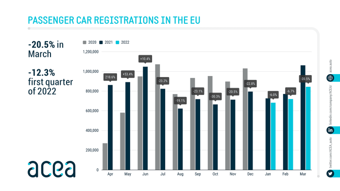 Les ventes de voitures en Europe s’effondrent de 20,5% en mars
