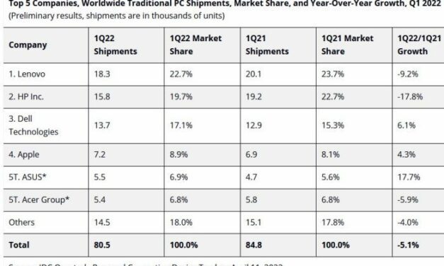 Recul contenu du marché des PC au 1er trimestre