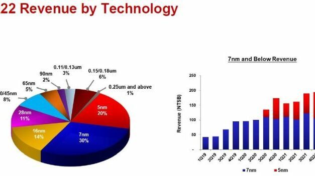 TSMC a engrangé 7 milliards de bénéfices au 1er trimestre