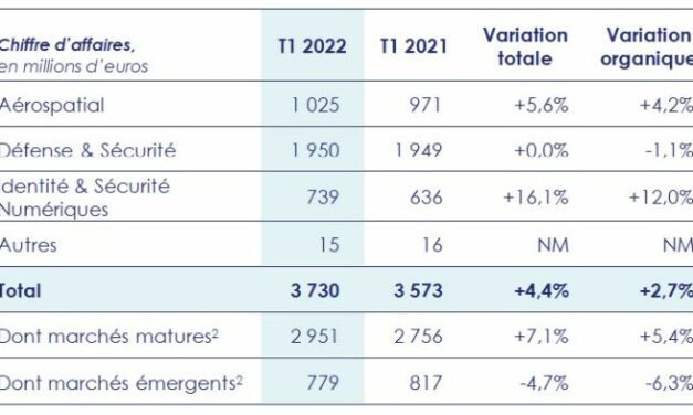 Thales confirme tous ses objectifs pour 2022