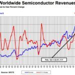 Onzième mois de croissance de plus de 20% pour les ventes de semiconducteurs