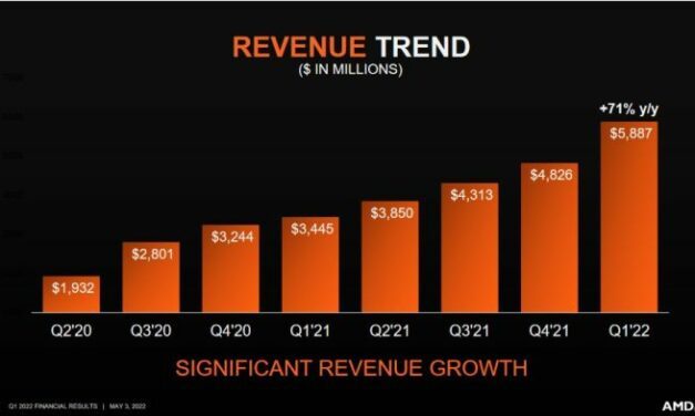 AMD relève sa prévision de chiffre d’affaires à 26,3 milliards de dollars