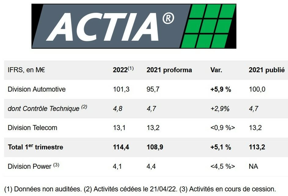 Actia a finalisé la vente de son activité Contrôle Technique & Équipements de garage