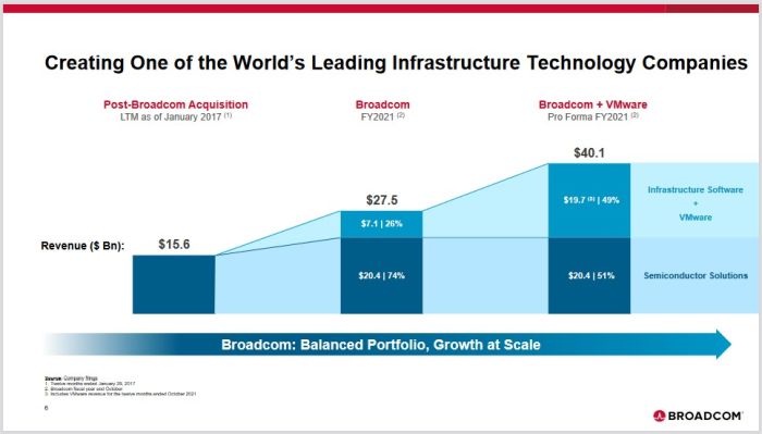 Broadcom va racheter VMware pour 61 milliards de dollars