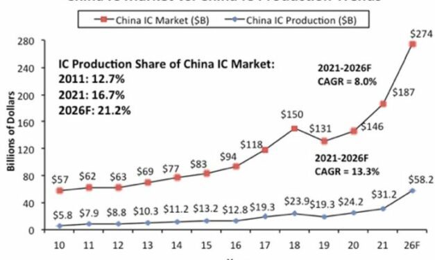 Les fabricants chinois ne contrôlent que 6,6% de leur marché des semiconducteurs
