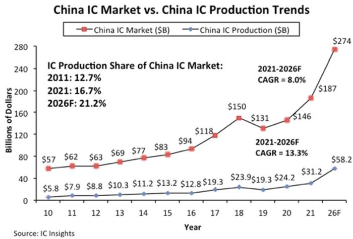 Les fabricants chinois ne contrôlent que 6,6% de leur marché des semiconducteurs